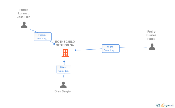 Vinculaciones societarias de ROTHSCHILD GESTION SA