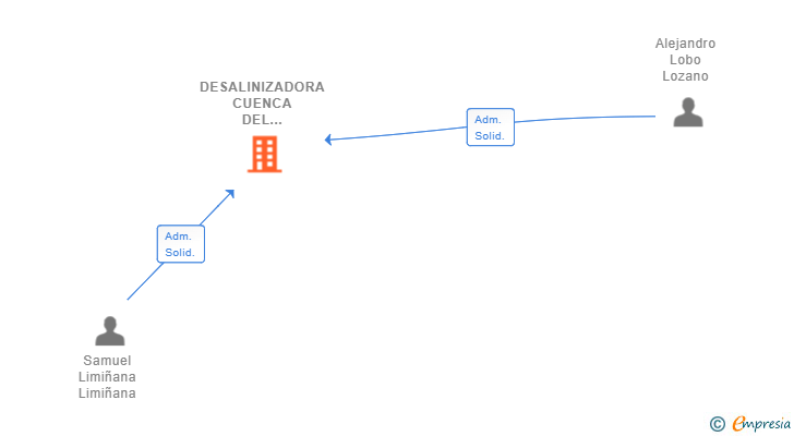 Vinculaciones societarias de DESALINIZADORA CUENCA DEL SEGURA SL