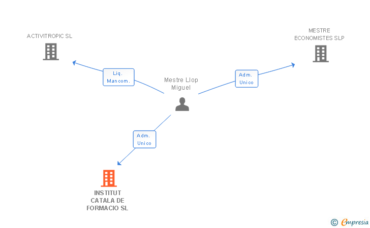 Vinculaciones societarias de INSTITUT CATALA DE FORMACIO SL