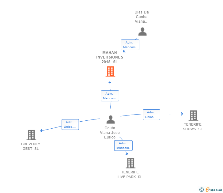 Vinculaciones societarias de MAHAN INVERSIONES 2018 SL