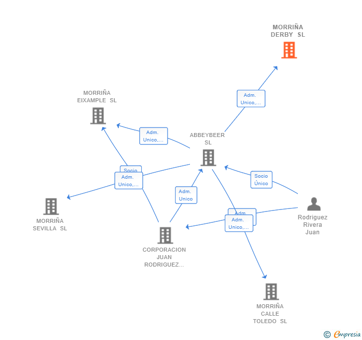 Vinculaciones societarias de MORRIÑA DERBY SL