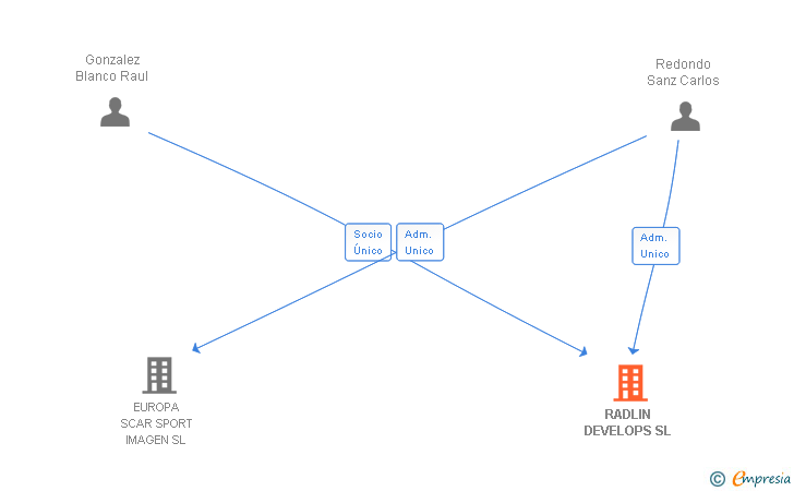 Vinculaciones societarias de RADLIN DEVELOPS SL
