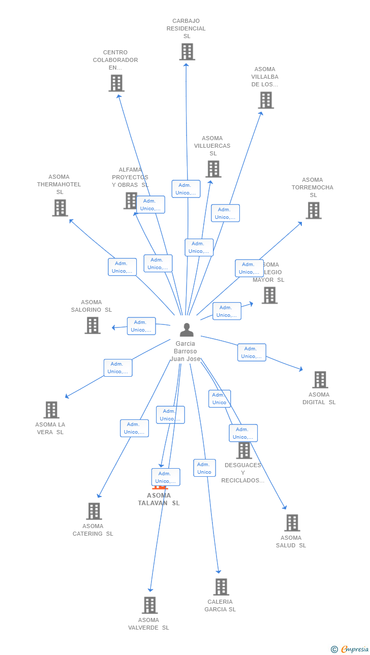 Vinculaciones societarias de ASOMA TALAVAN SL