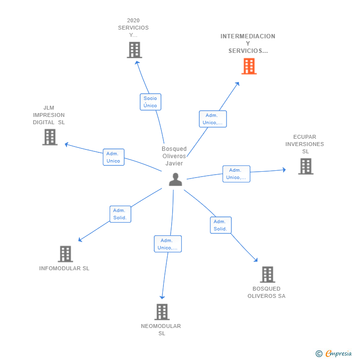 Vinculaciones societarias de INTERMEDIACION Y SERVICIOS DOS21 SL