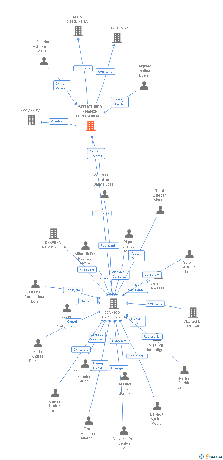 Vinculaciones societarias de INTERTRUST MANAGEMENT SPAIN SL