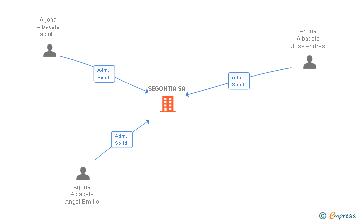Vinculaciones societarias de SEGONTIA SA