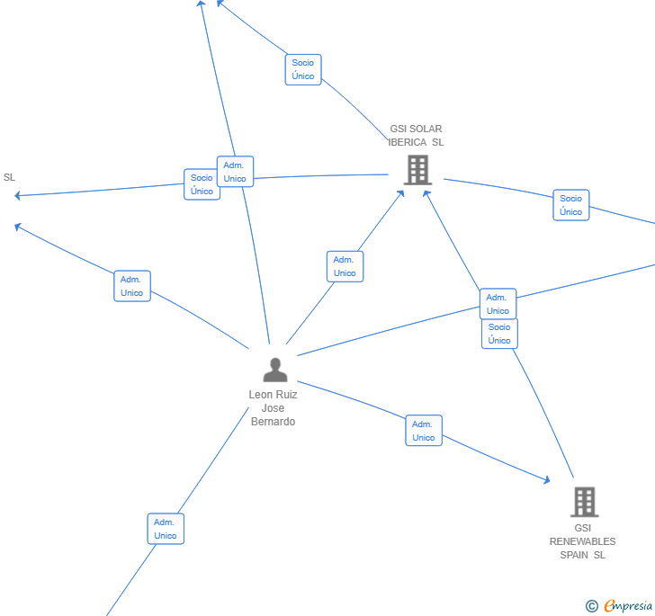Vinculaciones societarias de GREENPOWER ONLINE SERVICES SL