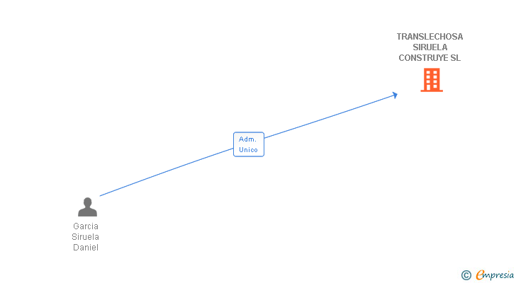 Vinculaciones societarias de TRANSLECHOSA SIRUELA CONSTRUYE SL