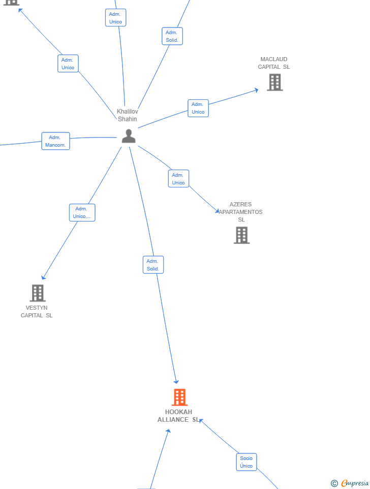 Vinculaciones societarias de HOOKAH ALLIANCE SL