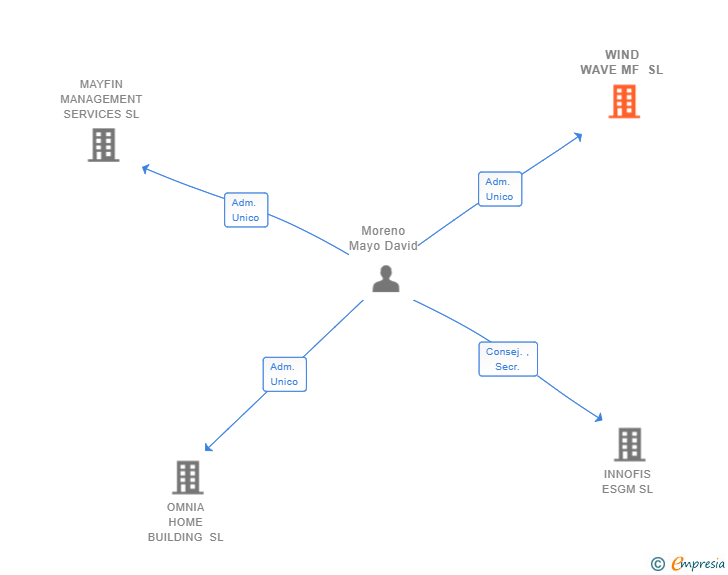 Vinculaciones societarias de WIND WAVE MF SL