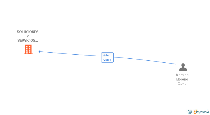 Vinculaciones societarias de SOLUCIONES Y SERVICIOS MORGON SL