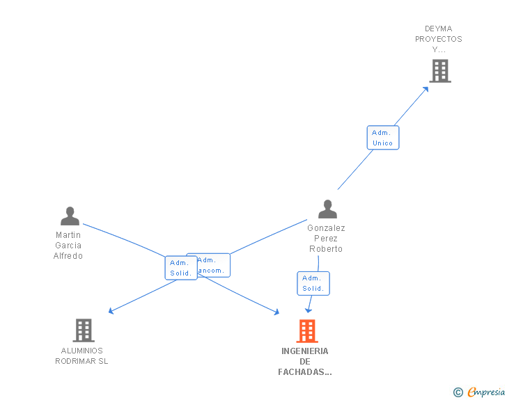 Vinculaciones societarias de INGENIERIA DE FACHADAS SINGULARES SL