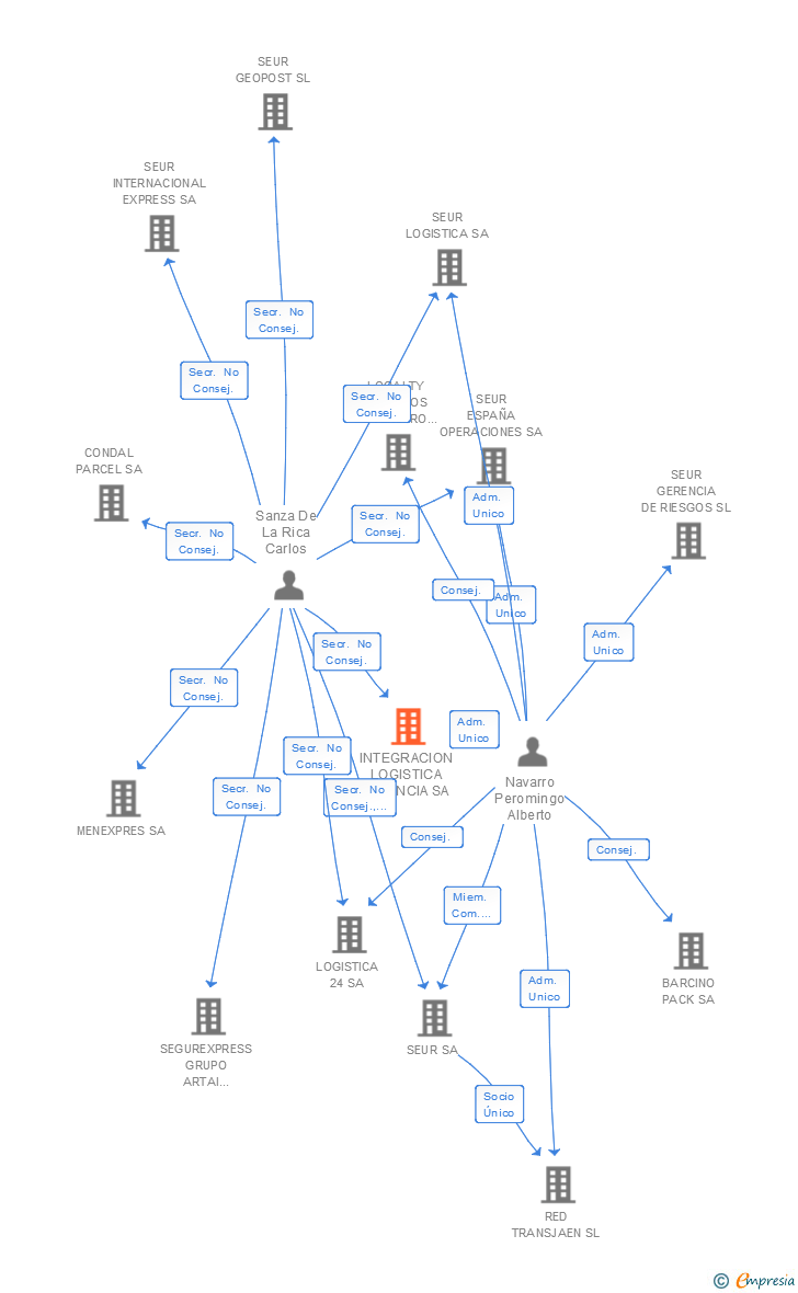 Vinculaciones societarias de SEUR LOGISTICA SA