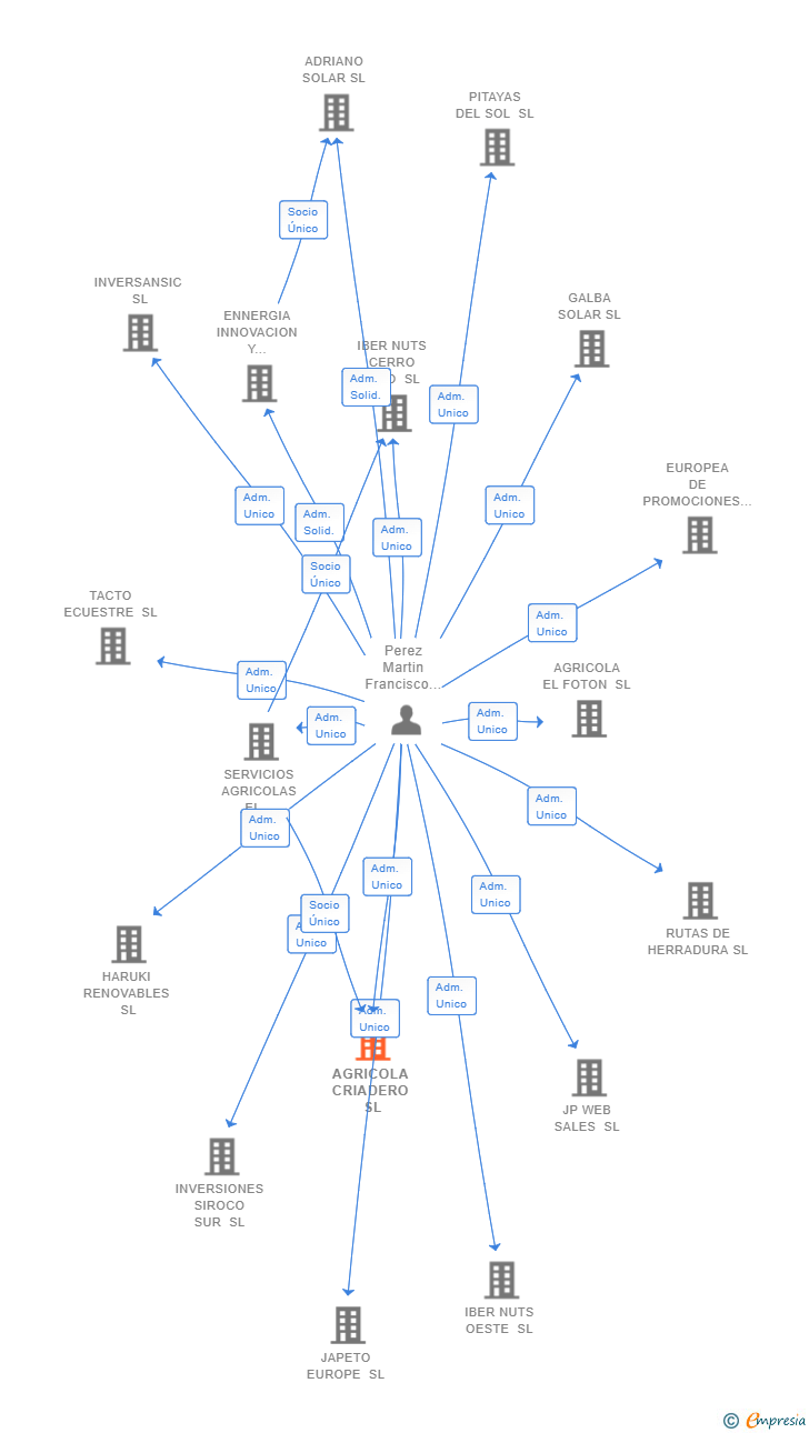 Vinculaciones societarias de AGRICOLA CRIADERO SL