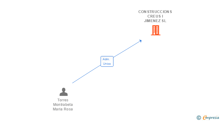 Vinculaciones societarias de CONSTRUCCIONS CREUS I JIMENEZ SL