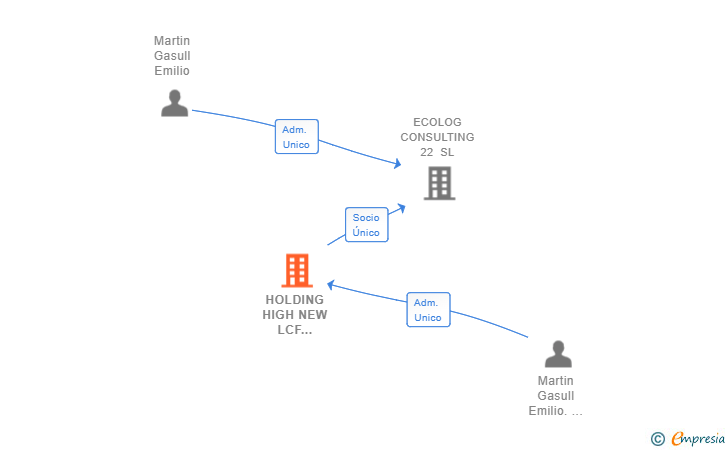 Vinculaciones societarias de HOLDING HIGH NEW LCF SERVICES XXI SL