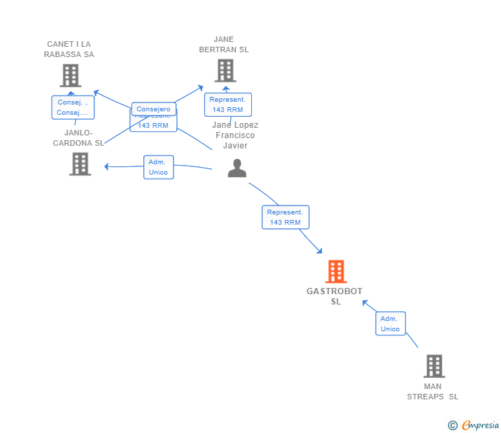 Vinculaciones societarias de GASTROBOT SL