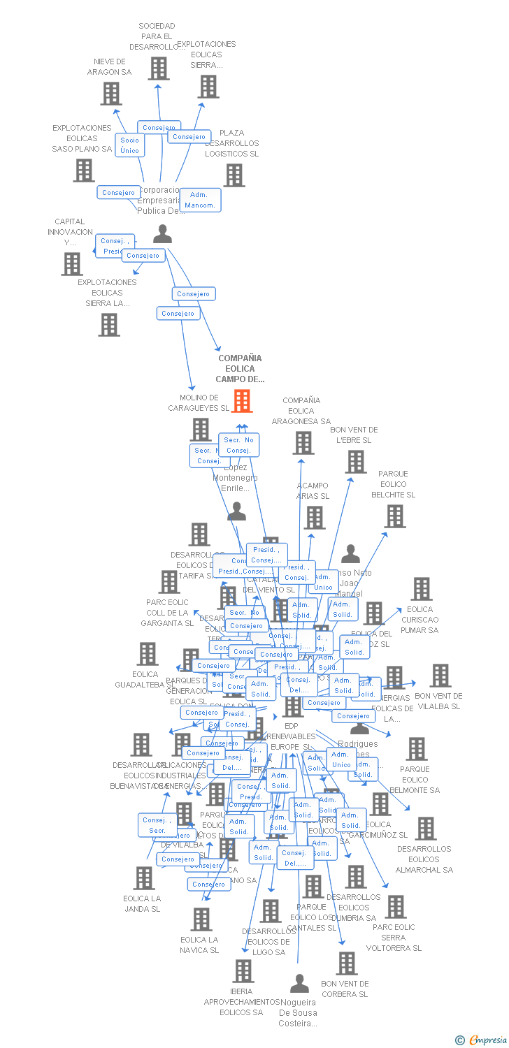 Vinculaciones societarias de COMPAÑIA EOLICA CAMPO DE BORJA SA
