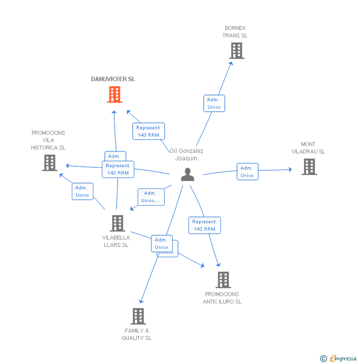 Vinculaciones societarias de DANUVICFER SL