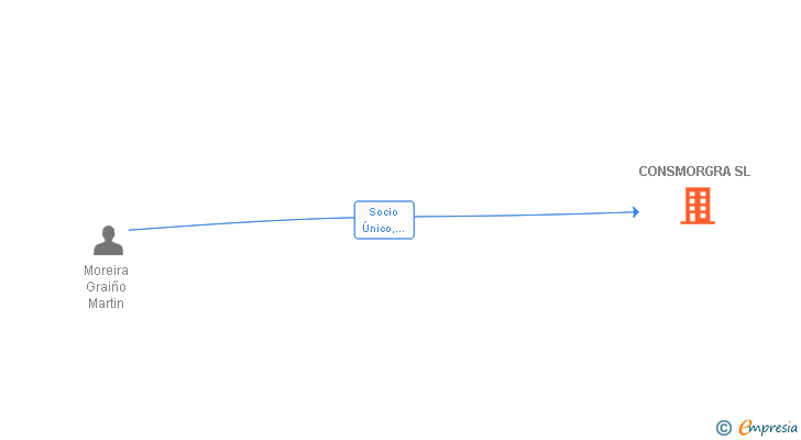 Vinculaciones societarias de CONSMORGRA SL
