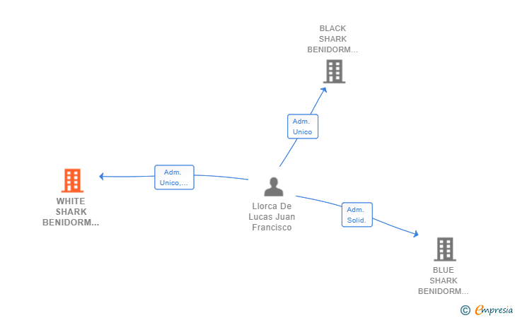 Vinculaciones societarias de WHITE SHARK BENIDORM 2020 SL
