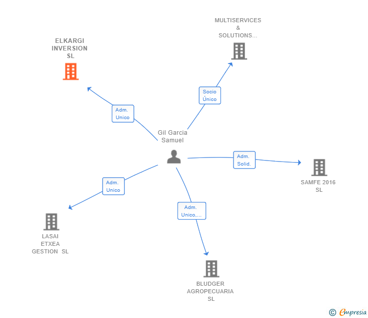 Vinculaciones societarias de ELKARGI INVERSION SL