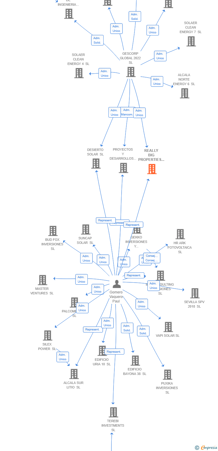 Vinculaciones societarias de REALLY BIG PROPERTIES SL