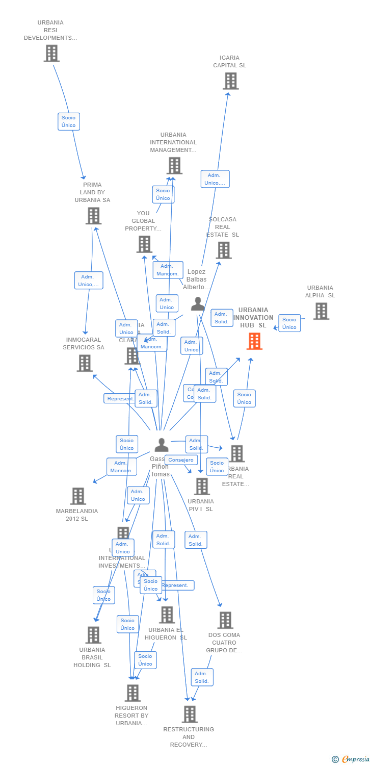 Vinculaciones societarias de URBANIA INNOVATION HUB SL