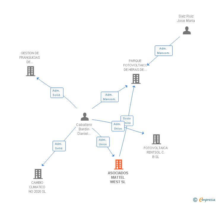Vinculaciones societarias de ASOCIADOS MATTEL WEST SL
