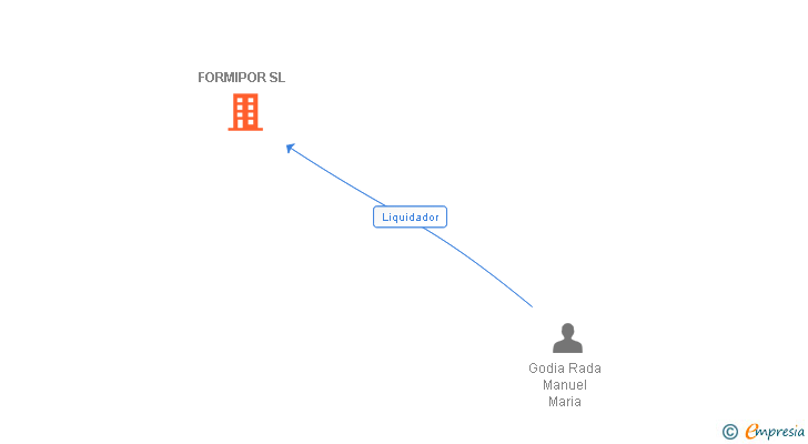 Vinculaciones societarias de FORMIPOR SL