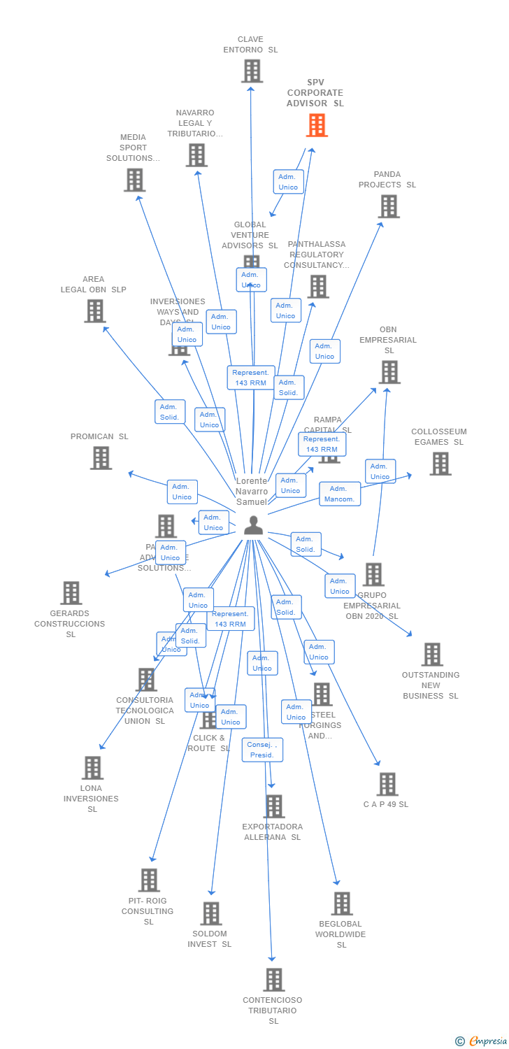 Vinculaciones societarias de SPV CORPORATE ADVISOR SL