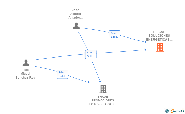 Vinculaciones societarias de EFICAE SOLUCIONES ENERGETICAS SL