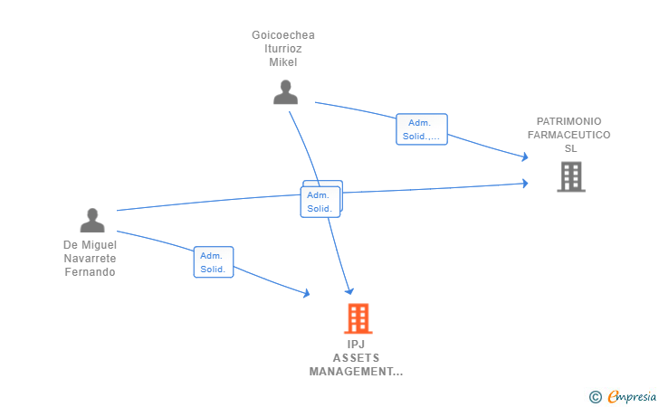 Vinculaciones societarias de IPJ ASSETS MANAGEMENT SL