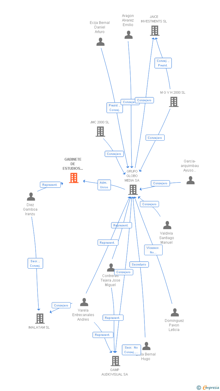 Vinculaciones societarias de GABINETE DE ESTUDIOS DE LA COMUNICACION AUDIOVISUAL SL