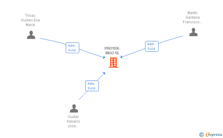 Vinculaciones societarias de PROYEK-INGO SL