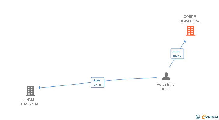 Vinculaciones societarias de CONDE CANSECO SL