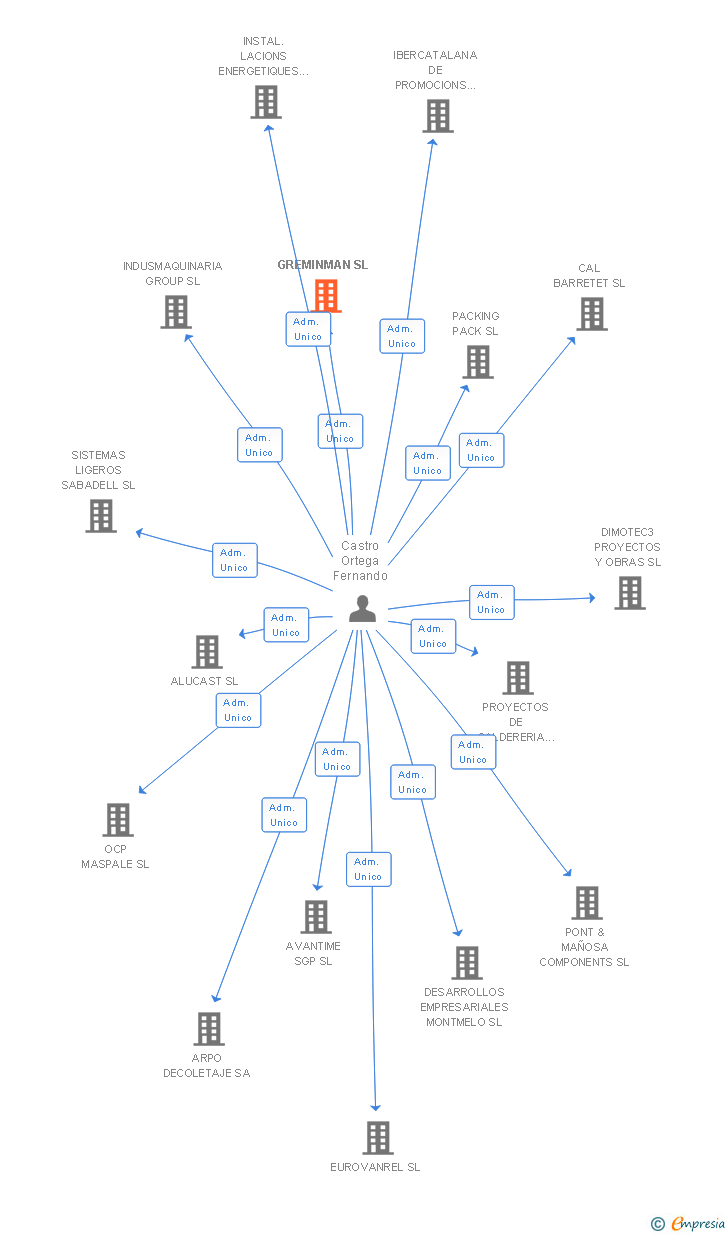 Vinculaciones societarias de GREMINMAN SL