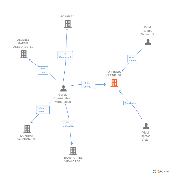 Vinculaciones societarias de LA FIRMA VERDE SL
