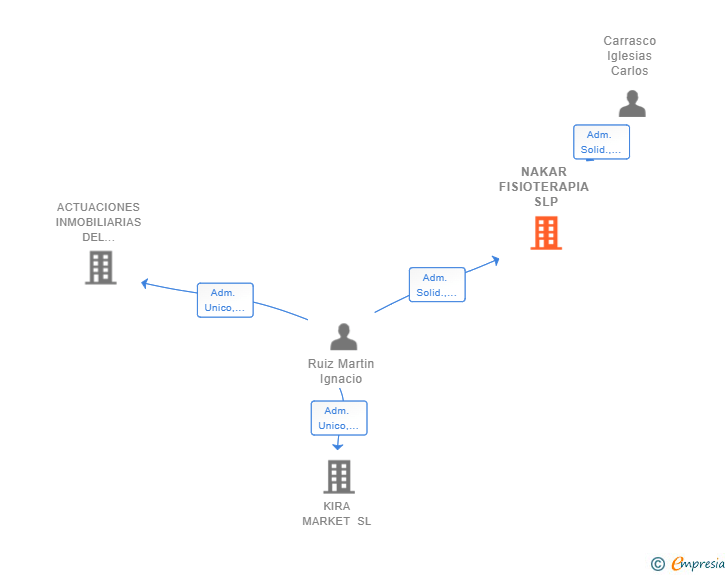 Vinculaciones societarias de NAKAR FISIOTERAPIA SLP