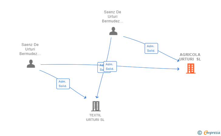 Vinculaciones societarias de AGRICOLA URTURI SL