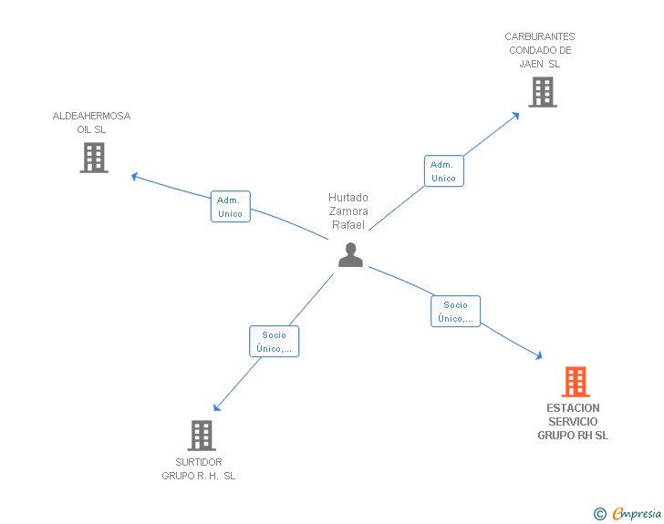 Vinculaciones societarias de ESTACION SERVICIO GRUPO RH SL