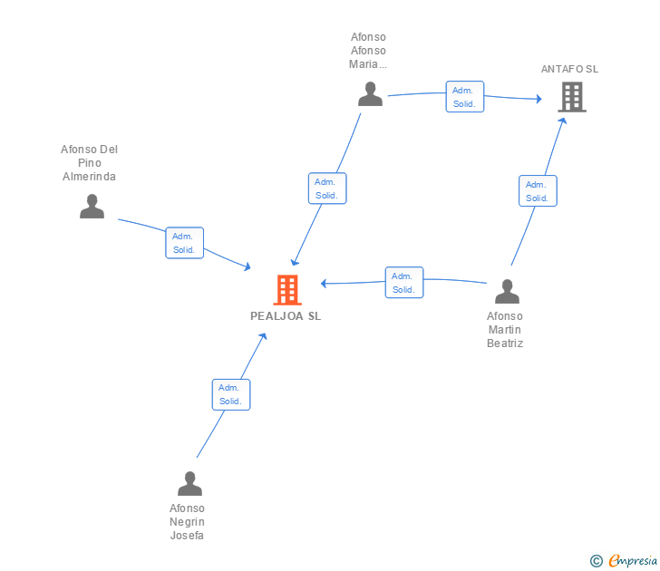 Vinculaciones societarias de PEALJOA SL