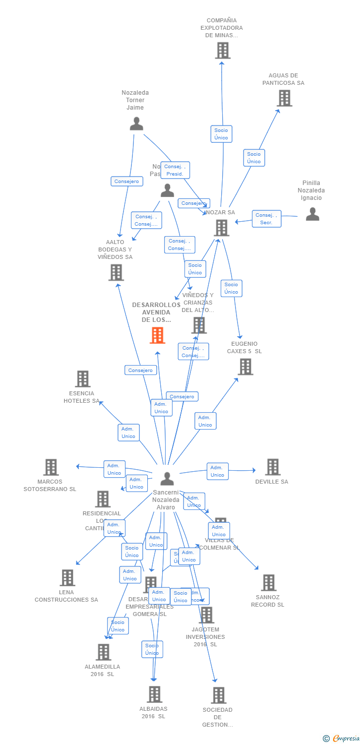 Vinculaciones societarias de DESARROLLOS AVENIDA DE LOS ANDES 2019 SL