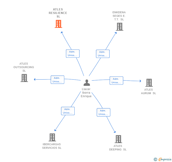 Vinculaciones societarias de ATLES RESILIENCE SL
