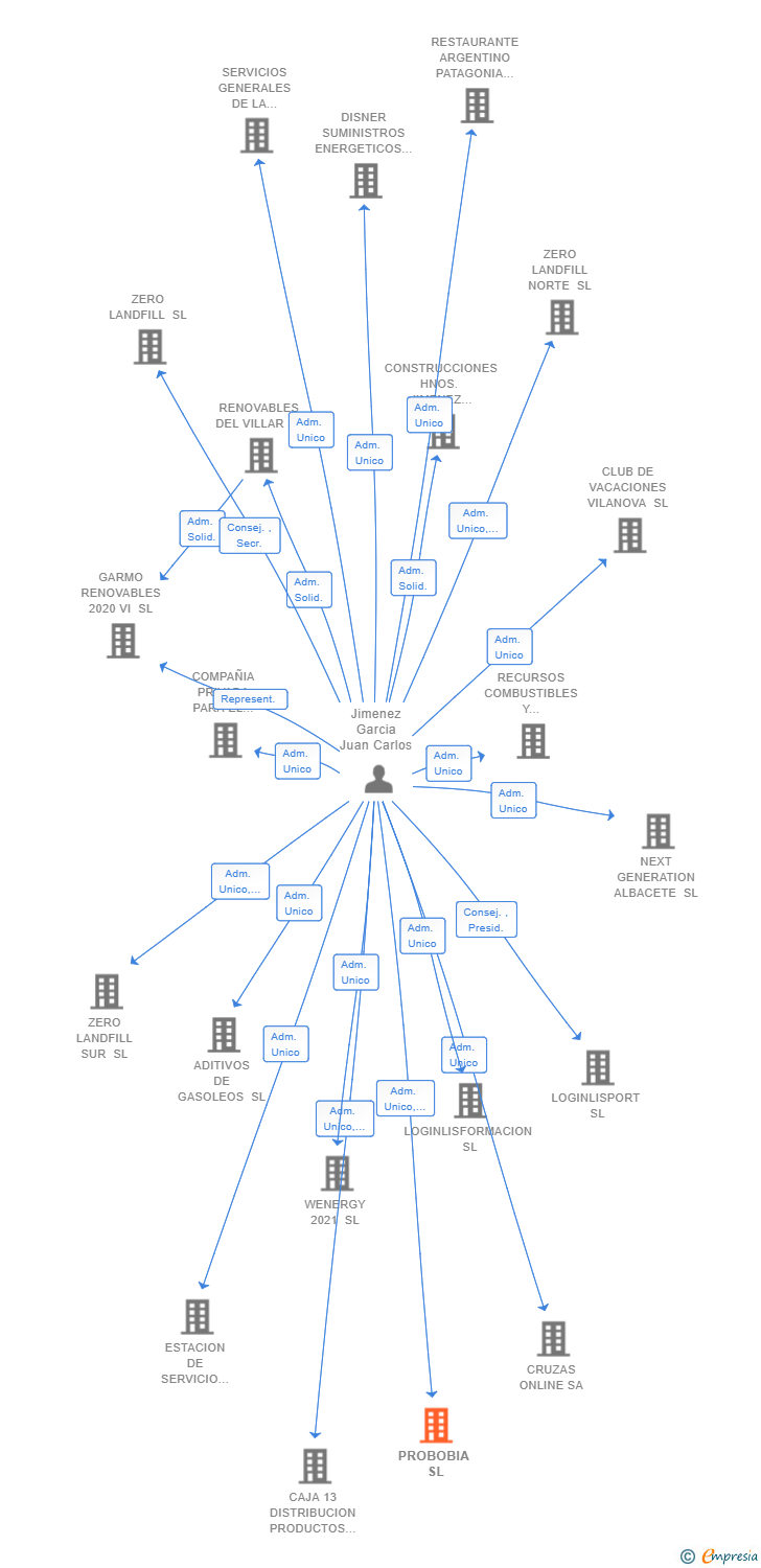 Vinculaciones societarias de PROBOBIA SL