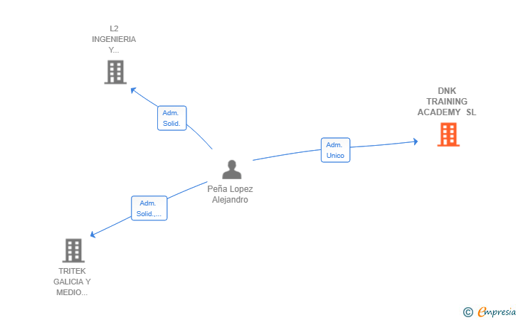 Vinculaciones societarias de DNK TRAINING ACADEMY SL