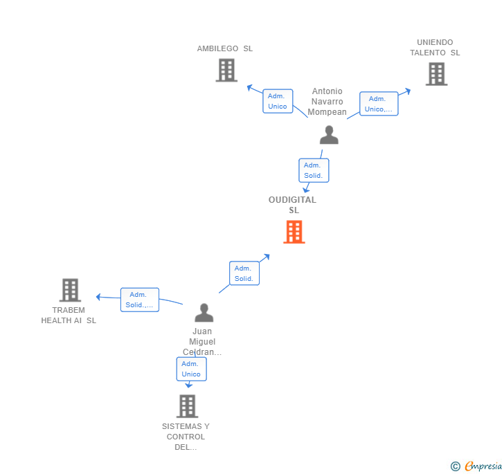 Vinculaciones societarias de OUDIGITAL SL