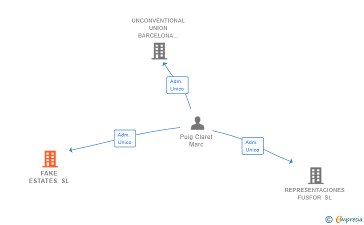 Vinculaciones societarias de FAKE ESTATES SL (EXTINGUIDA)