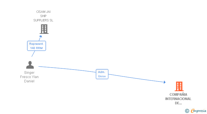 Vinculaciones societarias de COMPAÑIA INTERNACIONAL DE SUMINISTROS AEREO MARITIMOS SL