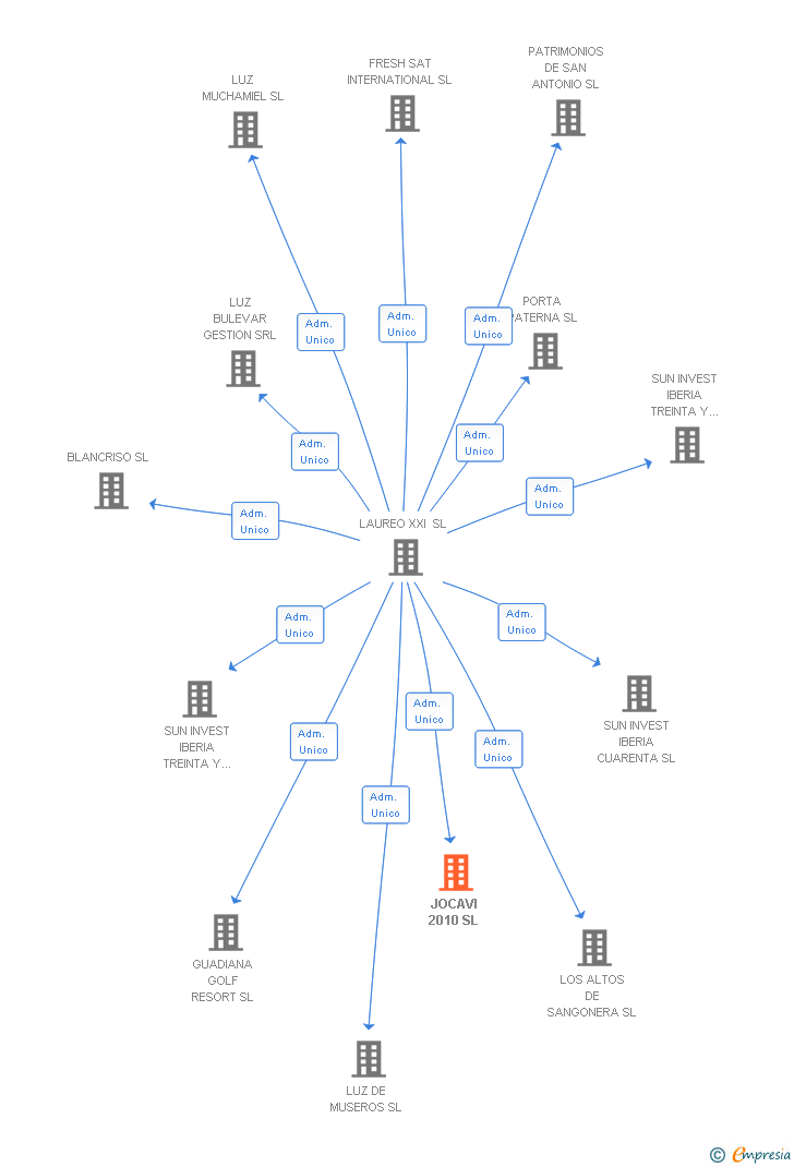 Vinculaciones societarias de JOCAVI 2010 SL